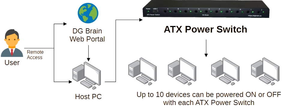 Shows how the ATX Power Switch controls your computers